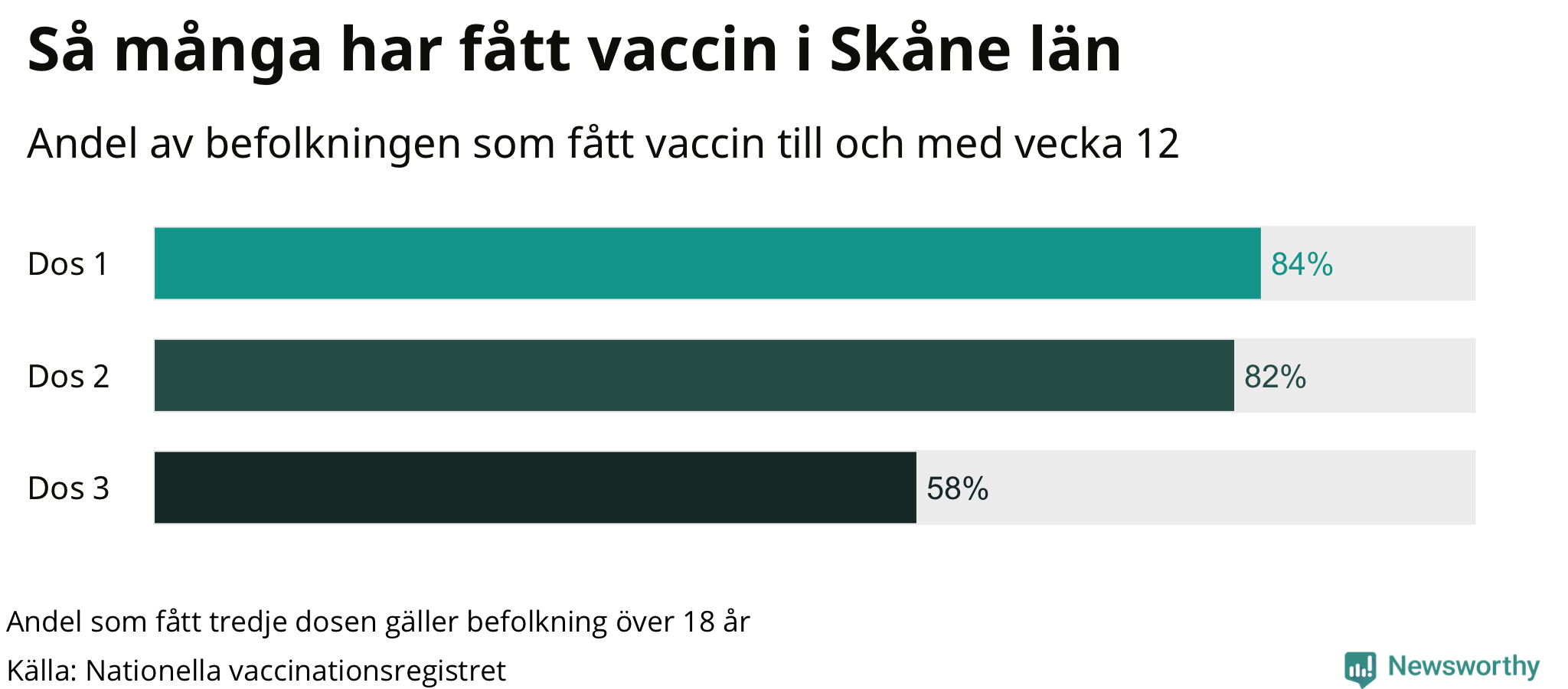 Graf över andel vaccinerade